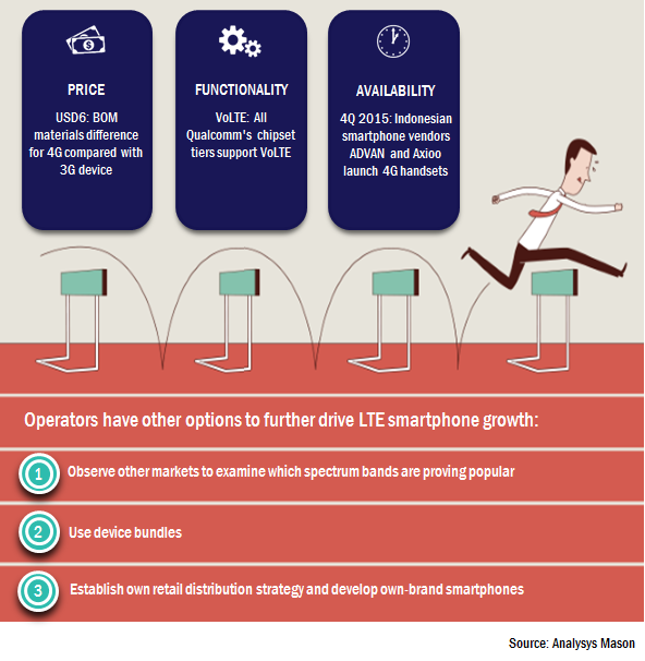 Operators are starting to overcome the barriers to LTE device growth