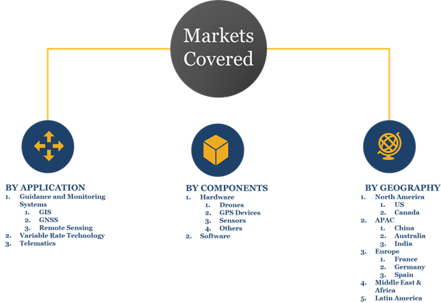 Precision Agriculture Market - Arizton Advisory & Intelligence