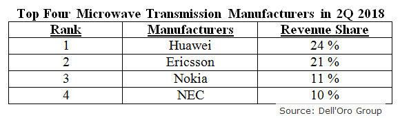 Top Four Microwave Transmission Manufacturers in 2Q 2018 - マイクロ波伝送メーカトップ4社 2018年第2四半期(Dell'Oro Group)