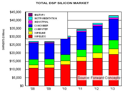 DSPシリコン市場 2008-2013年
