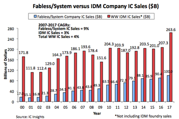 Leading IC Suppliers and Foundries - McClean Report (IC Insights)