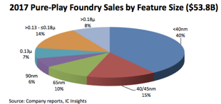 2017 Pure Play Foundry Sales by Feature Size - McClean Report (IC Insights)