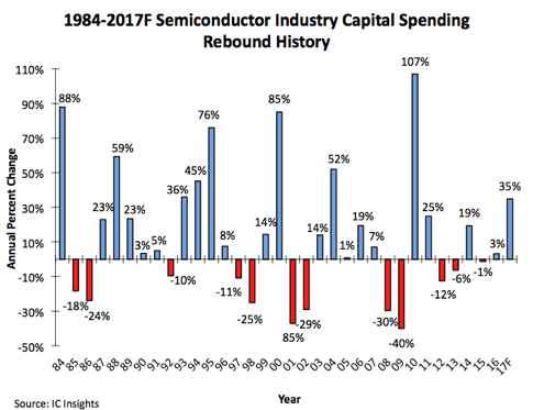 Capital Spending and Capacity Trends - McClean Report (IC Insights)