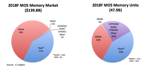 Memory Market Overview - McClean Report (IC Insights)