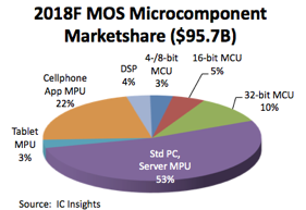 MOS マイクロコンポーネントの市場シェア - McClean Report (IC Insights)