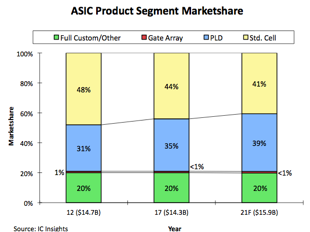 ASIC製品セグメントの市場シェア - McClean Report (IC Insights)