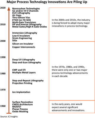 技術動向 - McClean Report (IC Insights)