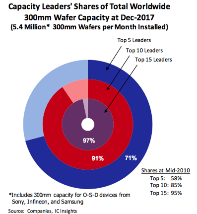 Capacity Leaders' Shares of Total Worldwide 300mm Wafer Capacity at Dec-2017 - Global Wafer Capacity 2018-2022 (IC Insights)
