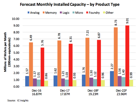 Forecast Monthly Installed Capacity by Product Type - Global Wafer Capacity 2018-2022 (IC Insights)