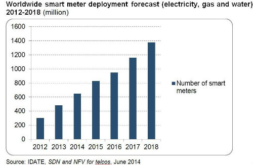 Worldwide Smart Meter Deployment Forecast (electricity, gas and water) 2012-2018 - IDATE