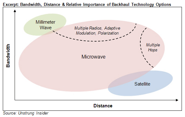 Bandwidth, Distance & Relative Importance of Backhaul Technology Options