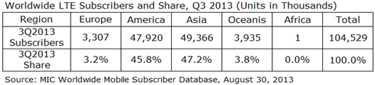 Worldwide LTE Subscribers Passed 100 Million as Top 3 Operators Account for 55% of Total Subscribers: MIC - Current Development of the Global LTE Subscriber Market (Worldwide LTE Subscribers and Share, Q3 2013)