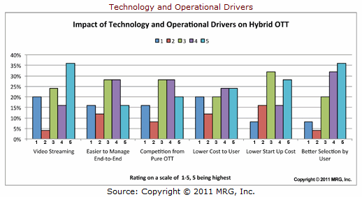 Technology and Operational Drivers