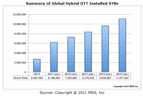 Summary of Global Hybrid OTT Installed STBs