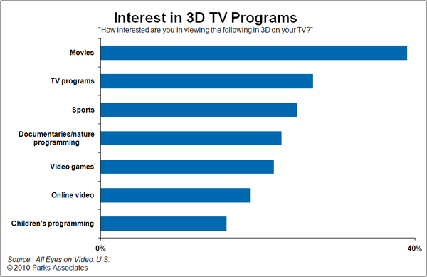 3Dテレビ番組への関心度調査