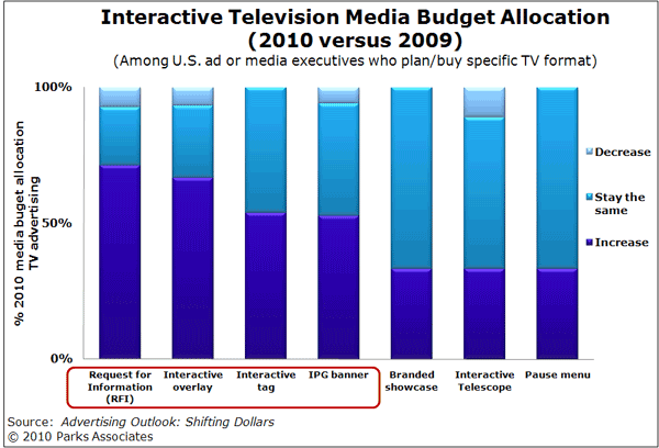 Interactive Television Media Budget Allocation