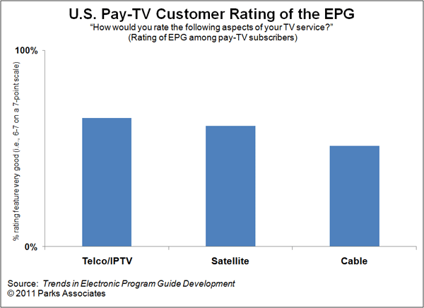 米国ユーザのEPG利用状況 - Telco/IPTV、衛星放送、ケーブル放送