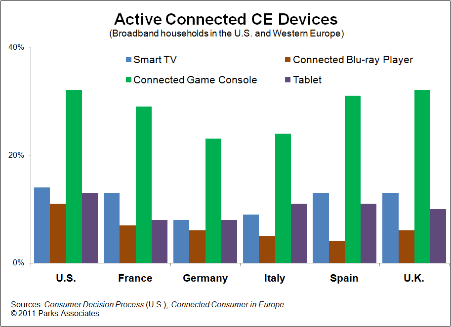 Active Connected Devices