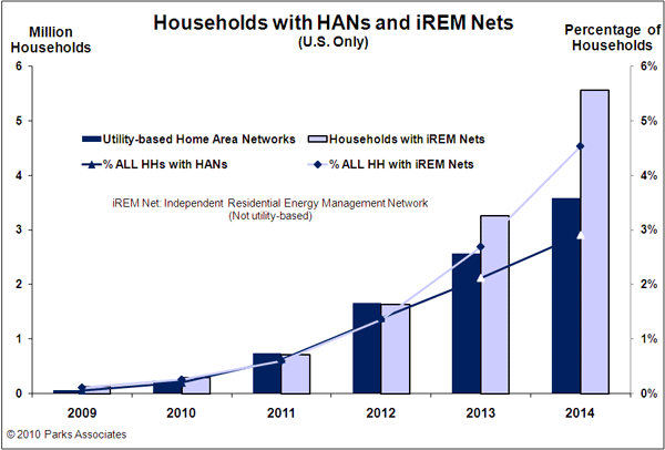 Households with HANS and iREM Nets