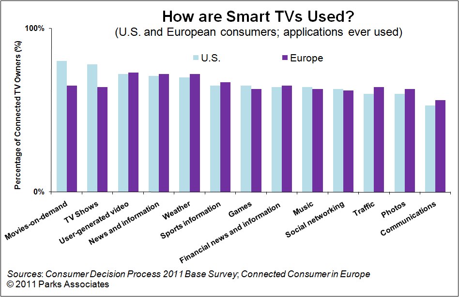 How are Smart TVs used