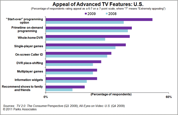 Appeal of Advanced TV Features: US
