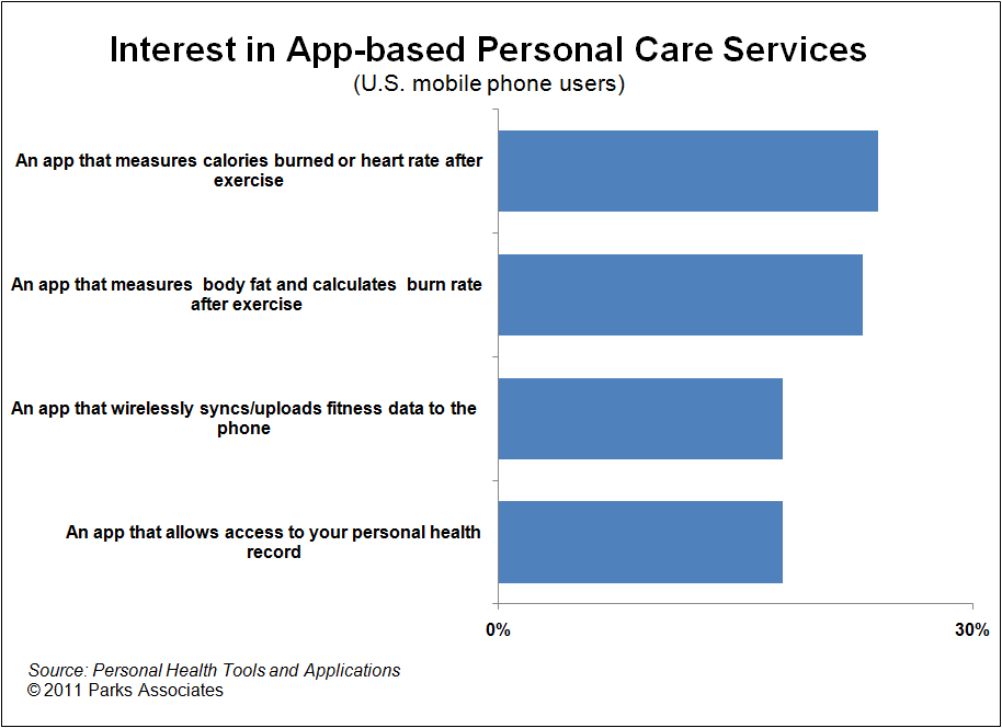 Interest in App-based Personal Care Services