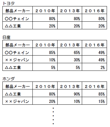 自動車部品の納入マップの変化と現状分析 - タイミングチェーン(トヨタ、日産、ホンダ例)