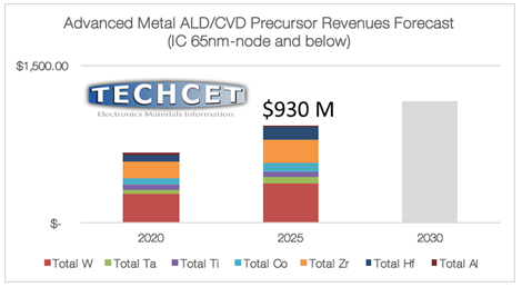 ALD / High K Metal Precursors - Techcet
