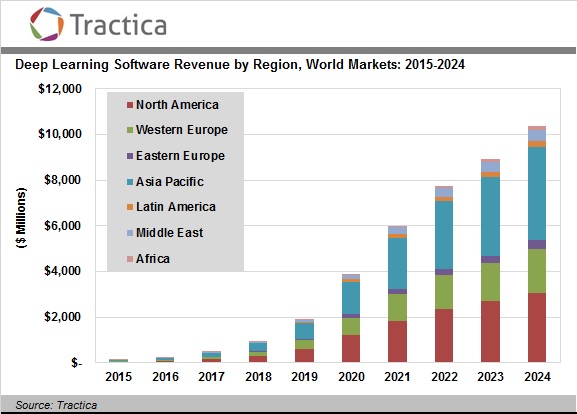 Deep Learning for Enterprise Applications - Tractica