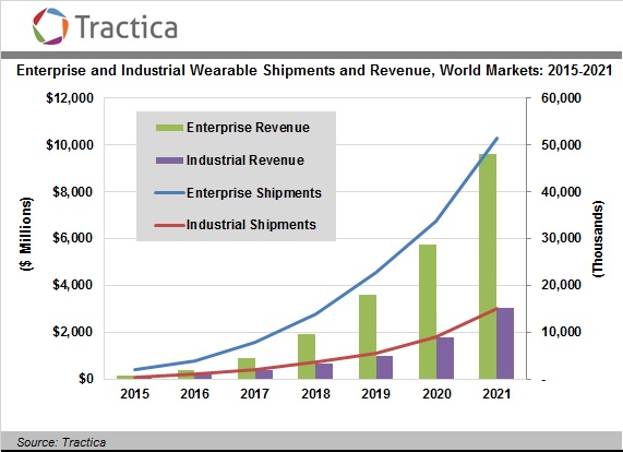 世界の企業と産業向けウェアラブル出荷数と収益 2015-2021年 - Wearable Devices for Enterprise and Industrial Markets (Tractica)