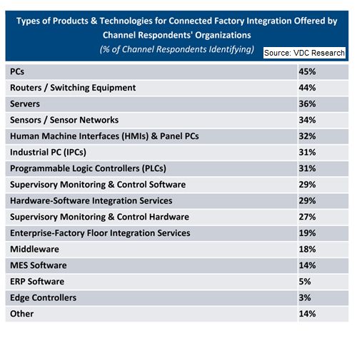 Types of Products & Technologies for Connected Factory Integration Offered by Channel Respondents' Organizations
