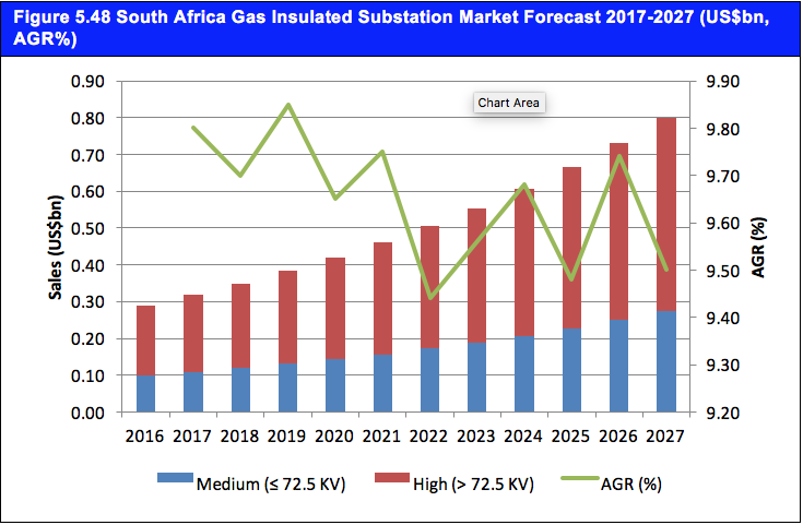 Gas Insulated Substation (GIS) Market Outlook 2017-2027: Revenue Forecasts ($bn) by Voltage Range (Medium (? 72.5 KV) and High (> 72.5 KV) voltage), Regional and National Level Analysis; North America (U.S, Canada), Europe (Germany, U.K, Russia), Asia-Pacific (China, India, Japan) and the Rest of the World (Saudi Arabia, Brazil, South Africa)