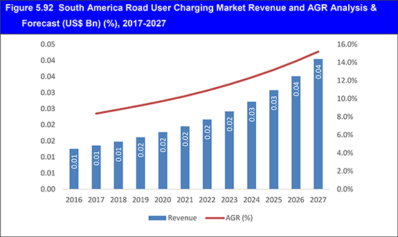 Intelligent Transportation Systems (ITS) Market Report 2017-2027