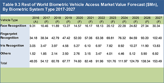 Biometric Vehicle Access Technologies Market 2017-2027
