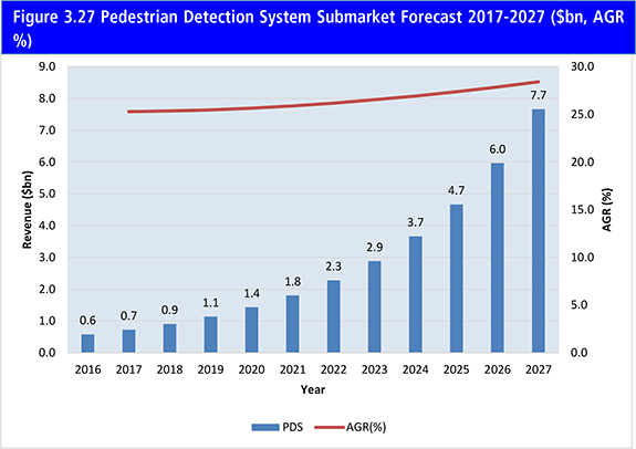 Automotive Advanced Driver Assistance Systems (ADAS) Market Report 2017-2027