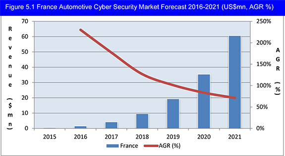 Automotive Cyber Security Market Report 2016-2021: Forecasts by (Hardware, Software, Network, Cloud) Prospects for Connected Car & Vehicle-to-Everything (V2X, V2V, V2I, V2G, V2H, V2P, IN-V) Communication Safety & Security Within The Internet of Things (IoT) Ecosystem