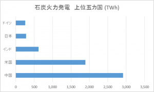 石炭発電トップ5