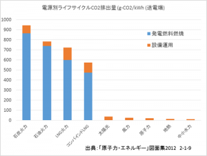 co2排出ライフサイクル