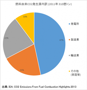 co2排出量内訳