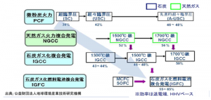 石炭火力発電ロードマップ