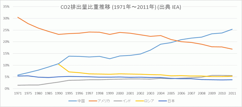co2排出国比率