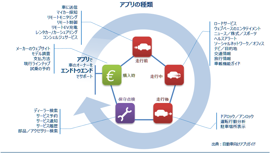 調査レポート 自動車向けアプリガイド 21年q2版 Automotive App Guide 21q2 Sbd Secured By Design Ltd