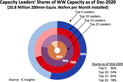 Capacity Leaders' Shares of WW Capacity - 世界のウエハー生産能力 2021-2025年