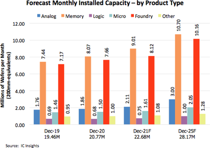 Forecast Monthly Installed Capacity - 世界のウエハー生産能力 2021-2025年