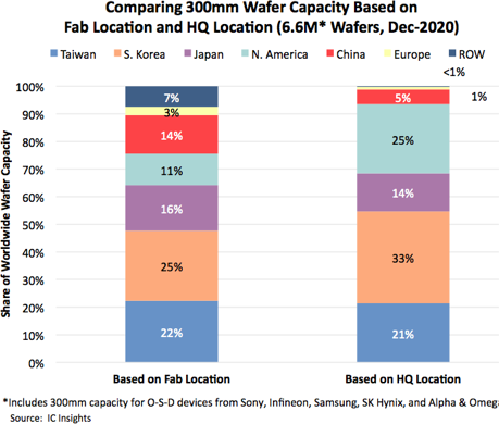 Comparing 300mm Wafer Capacity Based on Fab Location and HQ Location - 世界のウエハー生産能力 2021-2025年