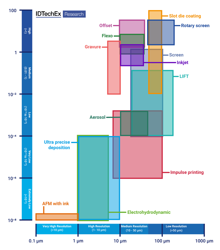 プリンテッドエレクトロニクスの製造 2023-2033年/IDTechEx/調査レポート|市場調査レポートの依頼・購入