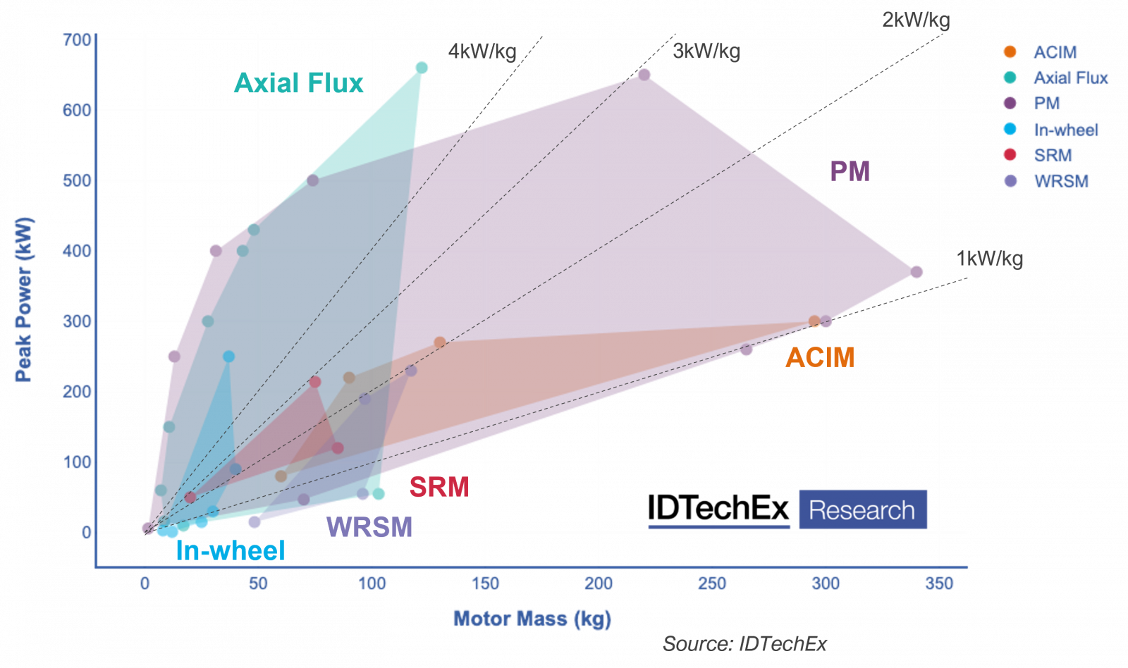 電気自動車用モーター 20242034/IDTechEx/調査レポート