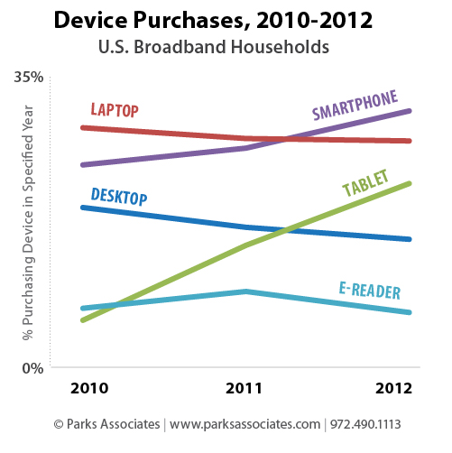 Parks Associates - Connected and Mobile CE Purchases: ブロードバンド加入世帯の機器購入 (ラップトップPC、スマートフォン、デスクトップ、タブレット、電子リーダ）)