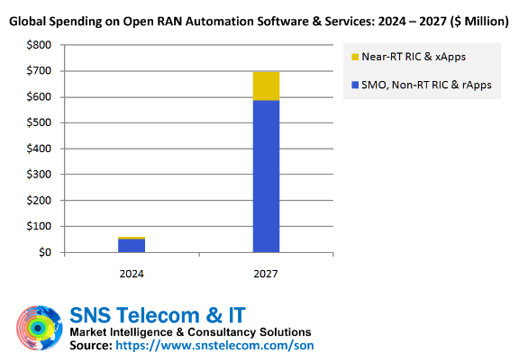 RAN Automation, SON, RIC, xApps & rApps in the 5G Era: 2024 – 2030 ...