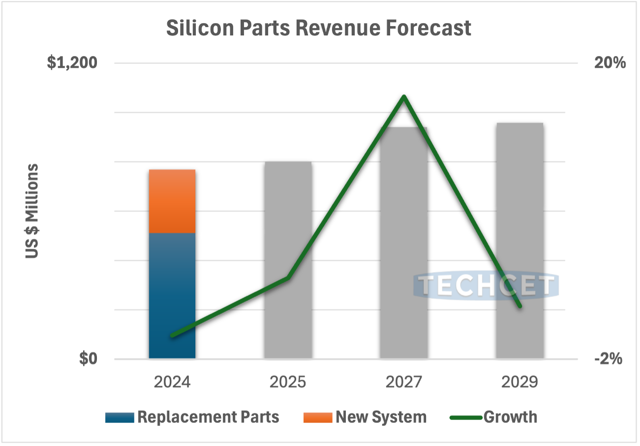Silicon Parts Revenue Forecast 2024-2029